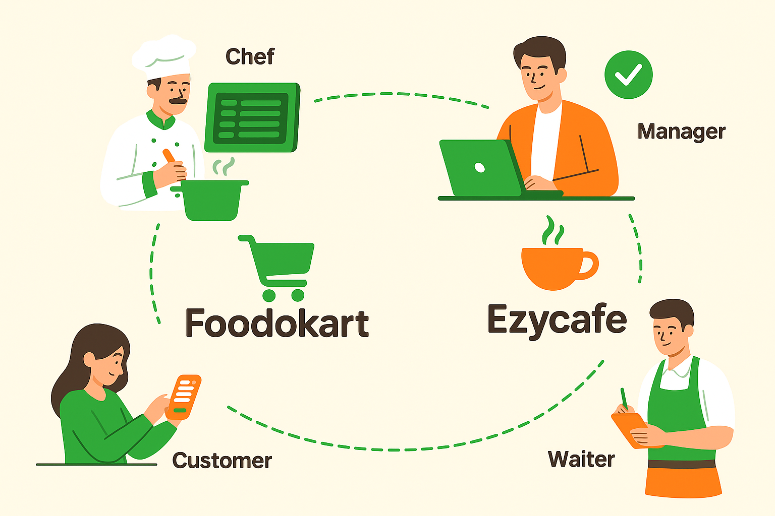 Dashboard showing restaurant analytics